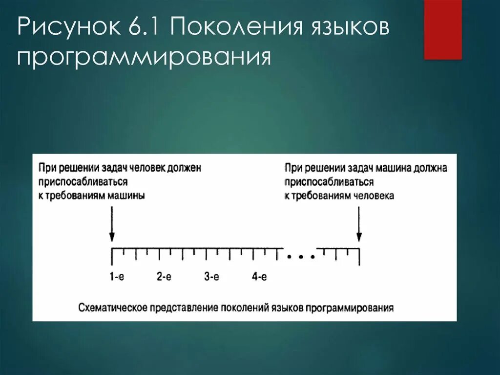 Поколения языков программирования. Языки программирования. Поколения языков программирования. 5 Поколений языков программирования. Эволюция языков программирования.