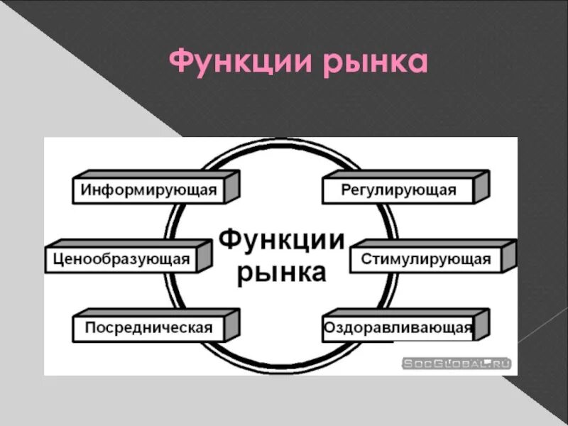 Роль рыночных инструментов. Функции рынка. регулирующая функция рынка. роль рынка. проявление регулирующей функции рынка.