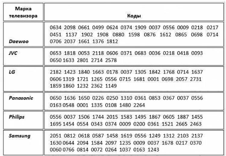 Lg код телевизор ростелеком. Таблица кодов для пульта Ростелеком к телевизору. Коды пульта Ростелеком LG. Коды для пульта Ростелеком к телевизору LG. Пульт Ростелеком код Samsung.