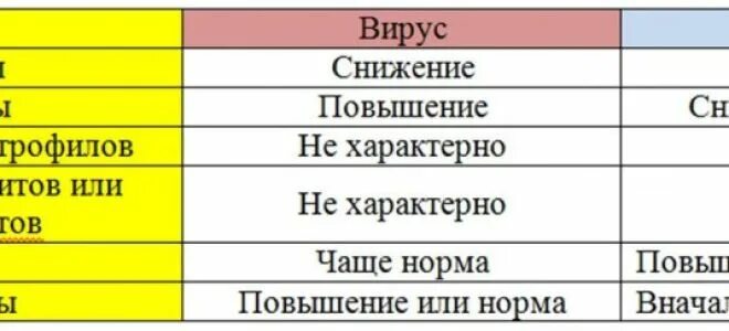 Как по крови узнать вирусная или бактериальная инфекция. Как отличить вирус от бактерии по анализу крови. Кровь при вирусной и бактериальной инфекции. Как отличить бактериальную инфекцию.