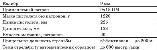 Стечкин ттх. Пистолет стечкина ттх. стечкин пистолет технические характеристики. апс пистолет стечкина ттх. стечкин пистолет боевой характеристики.