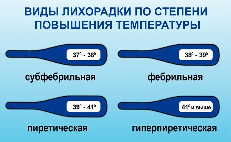 Что значит держится температура. Субфебрильная температура. Фебрильная субфебрильная температура. Субьферильная темппер. Лихорадка субфебрильная фебрильная.