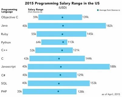 The salary is good the