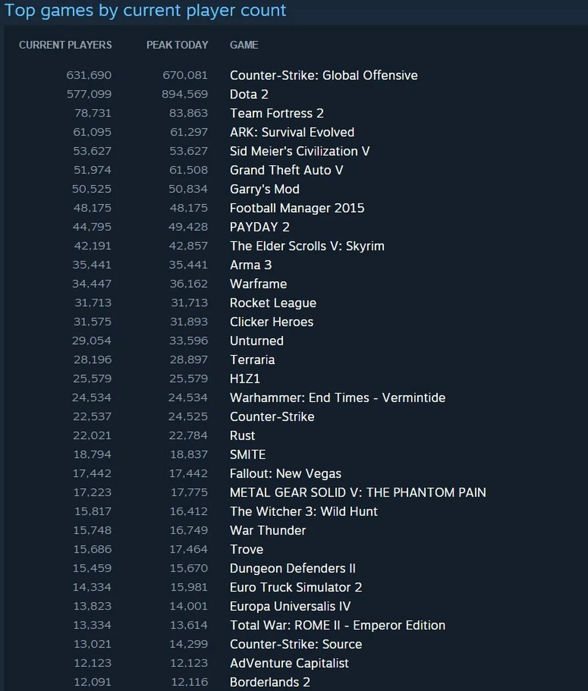 Статистика игр стим. Самые популярные игры Steam. Стим статистика игр в России.