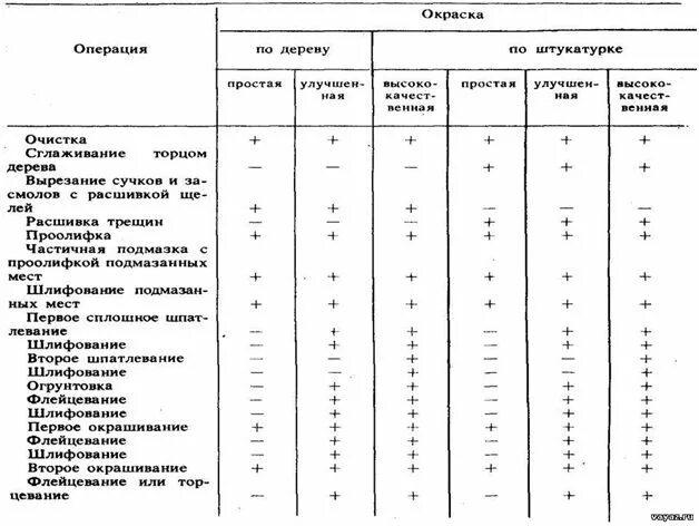 Улучшенная масляная окраска. Технологическая карта окраска поверхностей неводными составами. Улучшенная окраска деревянных поверхностей неводными составами. Подготовка поверхностей под окраску неводными составами. Подготовка деревянных поверхностей под неводные окраски.