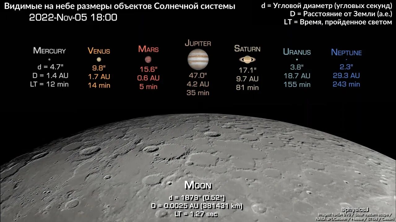 Видимый размер планет. Планеты относительно Луны на небе. Планеты солнечной системы относительно Луны. Расположение планет относительно Луны. По видимому 2023