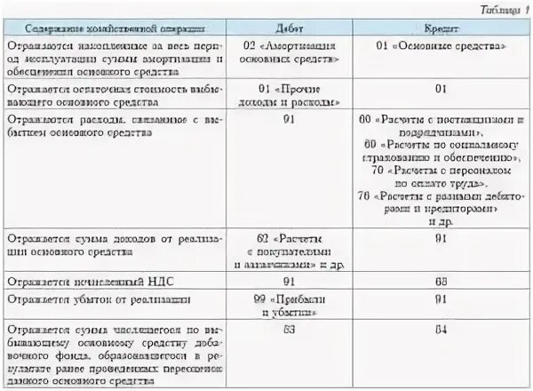 Убыток от реализации основных средств проводки. Прибыль от списания основных средств. Финансовый результат от реализации основных средств. Прибыль от продажи основных средств.