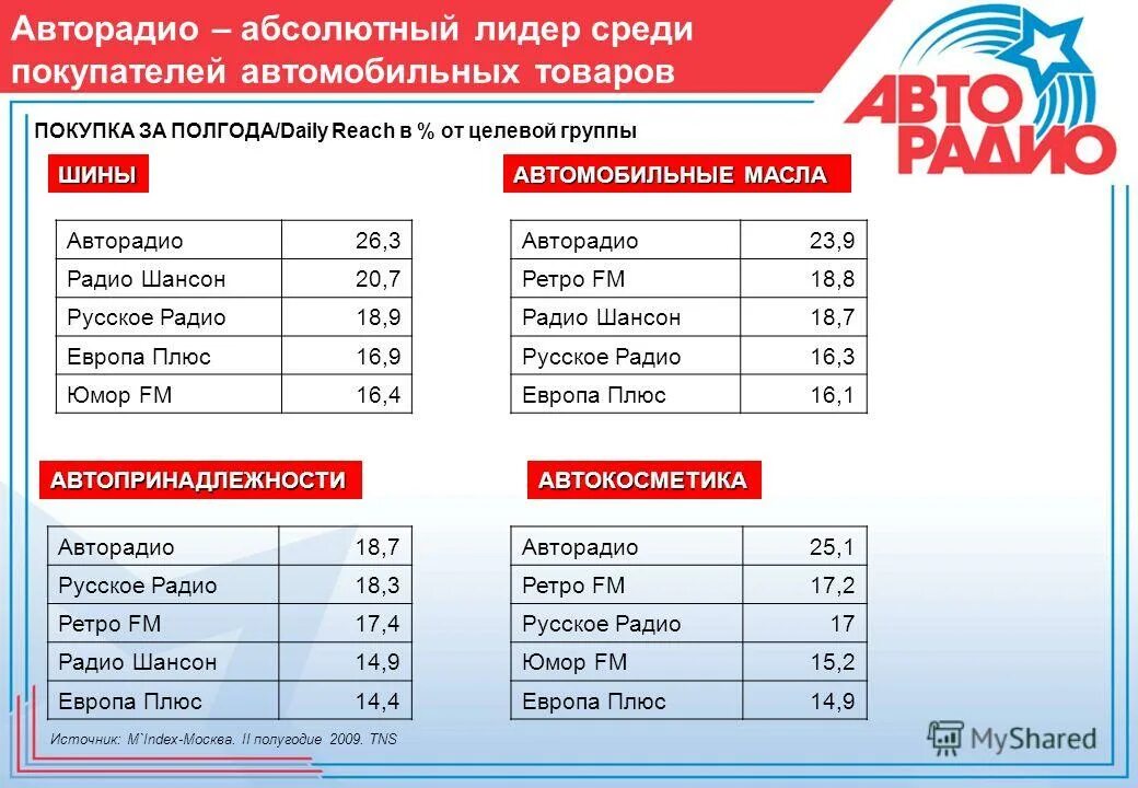 Авторадио список песен