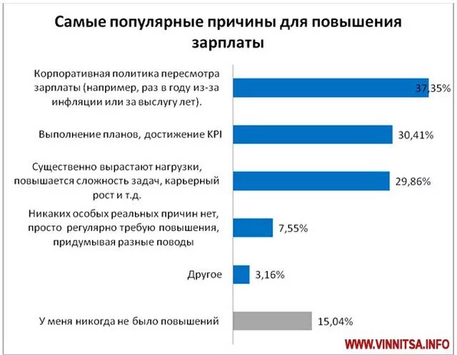 Повышение заработной платы виды. Причины повышения зарплаты. причины роста заработной платы. причины увеличения заработной платы. причины поднятия заработной платы.