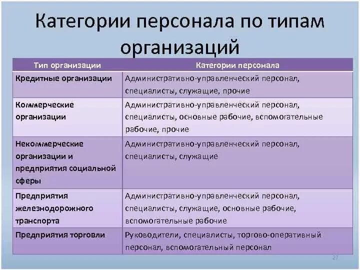 Работник принадлежит организации. Категории работников предприятия. Категории персонала организации. Основные категории персонала. Категории управленческого персонала.