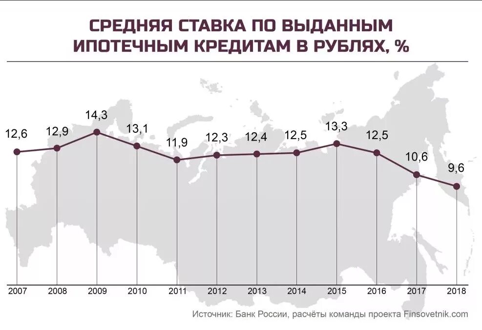 Ипотечная ставка в 2024 году. Ставки по ипотеке по годам в России. Средняя ипотечная ставка в России по годам. Средняя ипотечная ставка в России в 2020. Динамика процентной ставки по ипотеке за 5 лет.