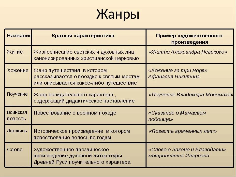 Перечислите литературные произведения. Произведениялревнерусской литературы. Жанры древнерусской литера. Жанры литературы. Жанры художественной литературы.