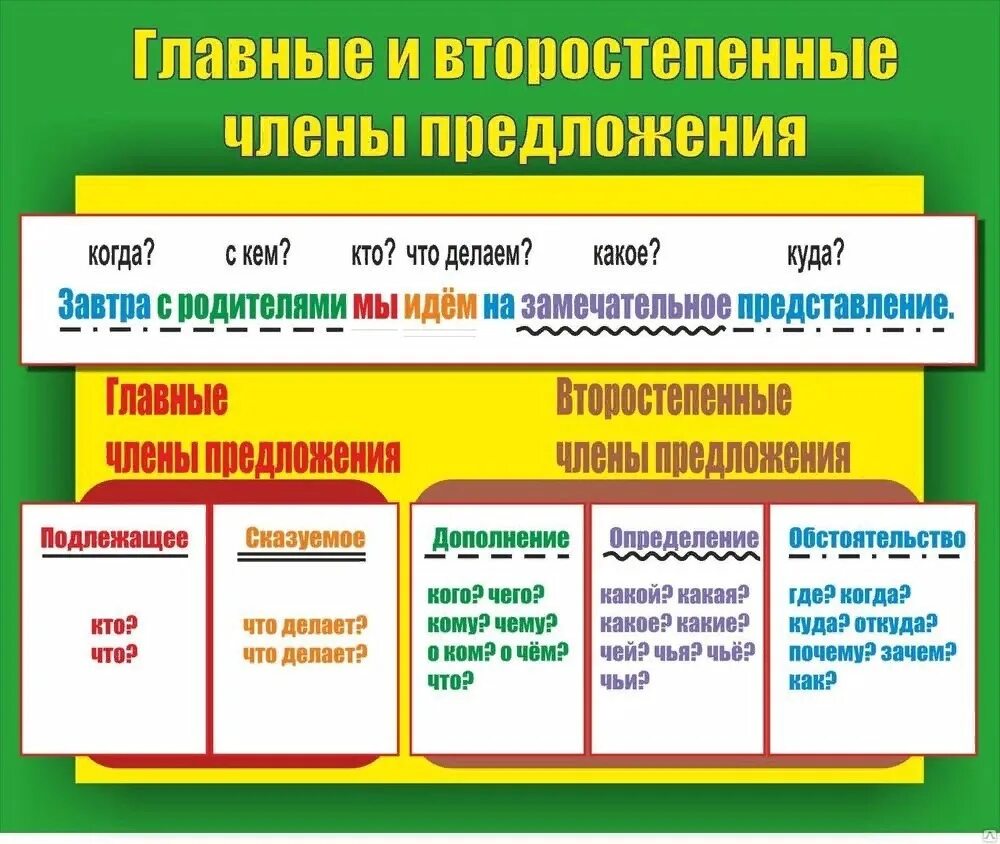 Как подчеркивается вопрос сколько. Члёны предложения 2 класс таблица.