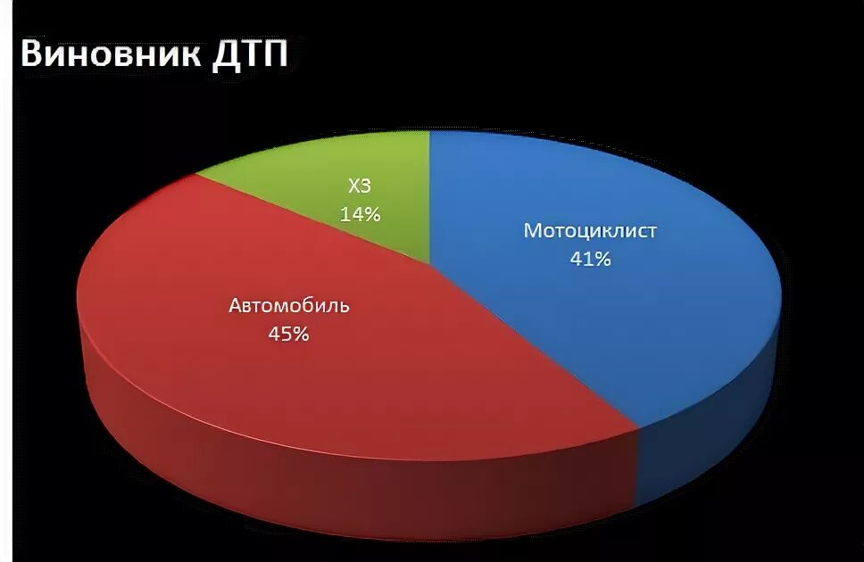 Статистика аварий на мотоциклах. Статистика аварий мото и авто. Смертность мотоциклистов статистика. Статистика смертности на мотоциклах. Статистика дтп авто и мото.