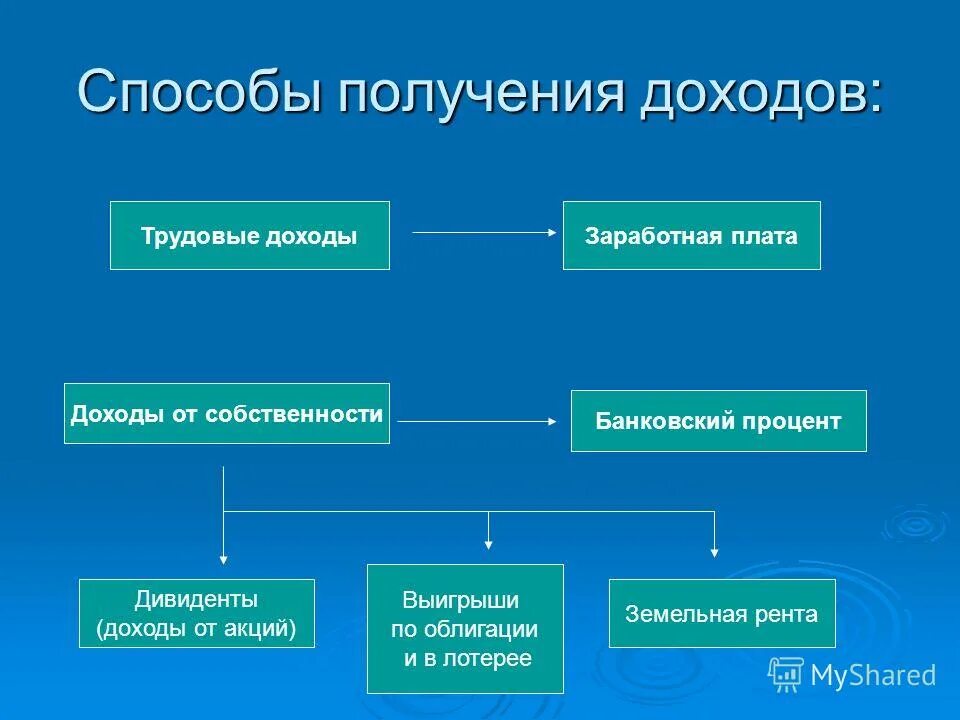 Способы получения дохода от собственности. Доходы от собственности это в экономике. Методы получения прибыли. Способы получения человеком доходов от собственности. Доход от владения собственностью