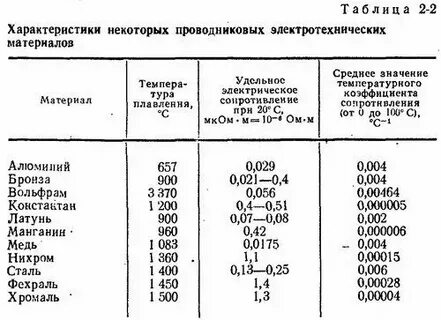 Коэффициент сопротивления нихрома
