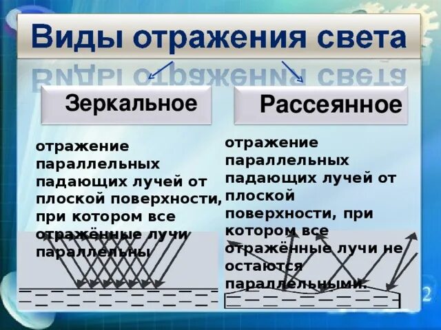 Виды отражения. Пример зеркального отражения. Виды отражения света. Рассеянное отражение.