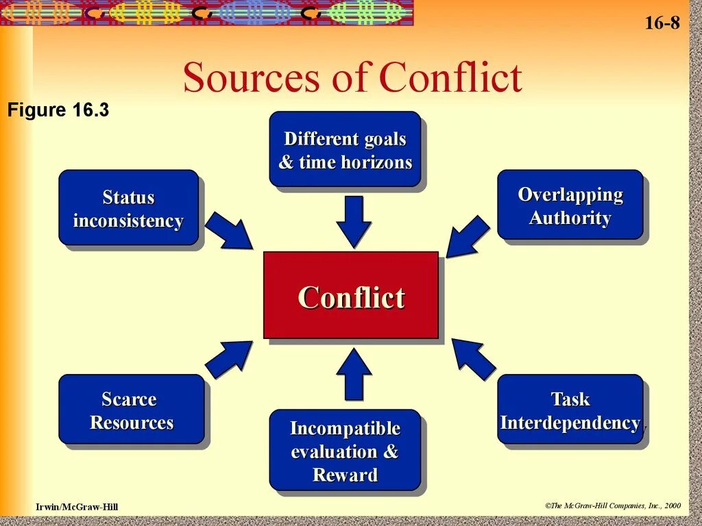 Sources do you use. Conflict sources. conflict management scheme. managing conflict. conflict personality.