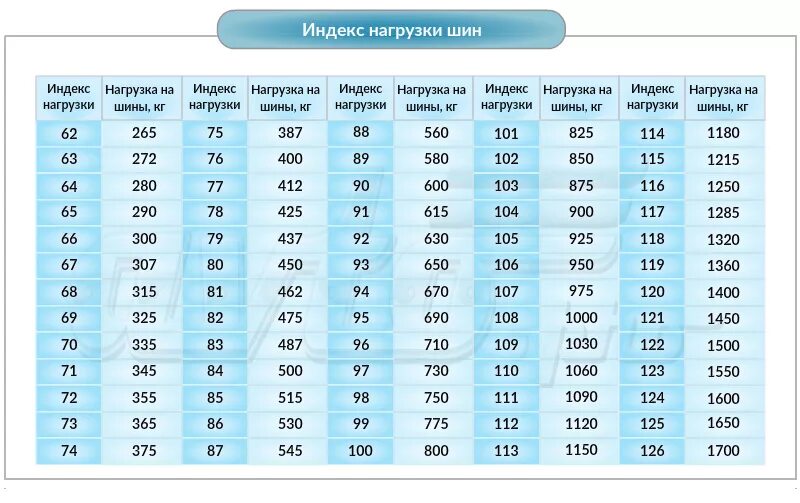 Индексы нагрузки и скорости автомобильных шин. Индекс грузоподъемности шин таблица. Индекс нагрузки шин таблица. Таблица индекса скорости и нагрузки шин. Индекс шин для кроссовера