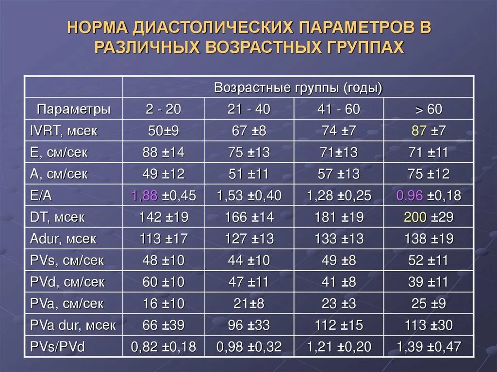 Показатели систолической функции левого желудочка. Параметры систолической функции левого желудочка. Параметры систолической функции левого желудочка норма. Различные возрастные группы.