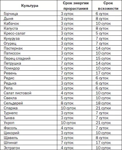 Семена сроки годности всхожести. Срок всхожести семян овощных культур. Срок годности семян овощей таблица. Сроки прорастания семян таблица овощей. Сроки всхожести семян овощей таблица.