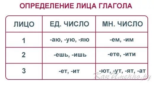 На какой вопрос отвечает первое лицо. Лица глаголов в русском языке таблица. как определить лицо глагола в русском языке. как определить 3 лицо глагола. как определить лицо глагола.