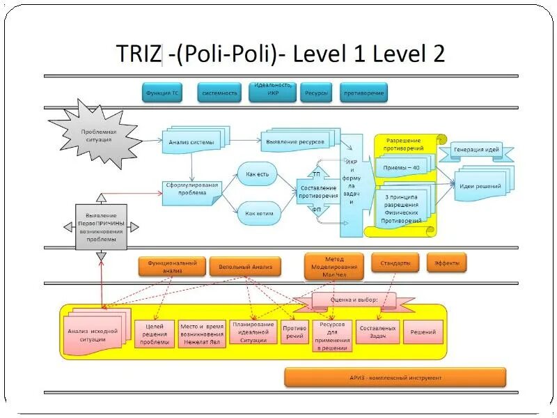 TRIZ Resolution. TRIZ Nima. TRIZ principles and descriptions. TRIZ Resolution Page. Level resource