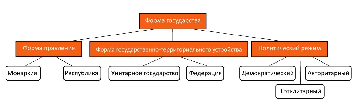 Политический режим отличающийся жестким контролем. Форма государства политический режим. Форма государства форма правления форма политического режима. Форма правления территориальное устройство и Полит режим. Формы правления государства политический режим.