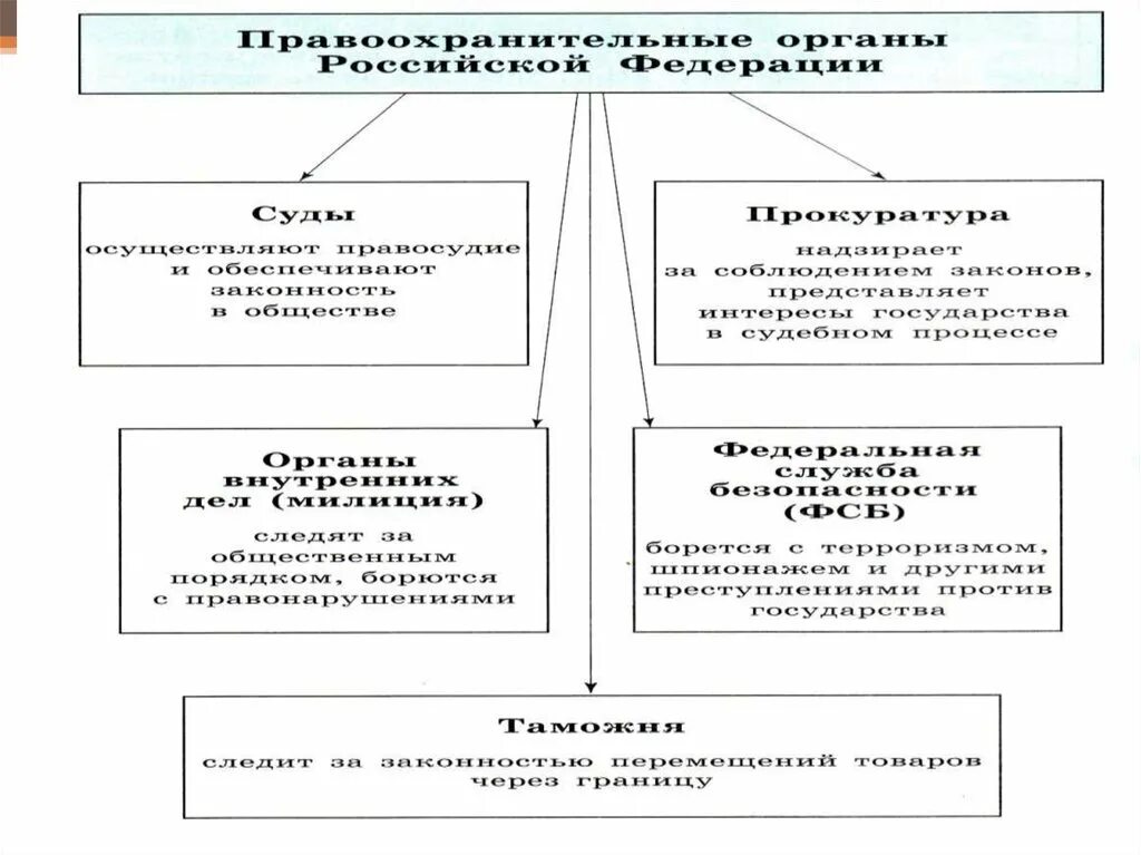 Функции органов осуществляющих правоохранительную деятельность. Схема правоохранительных органов рф. схема правоохранительных органов обществознание 9 класс. схема правоохранительных органов рф для 9 класса. правоохранительные органы схема 9 класс.