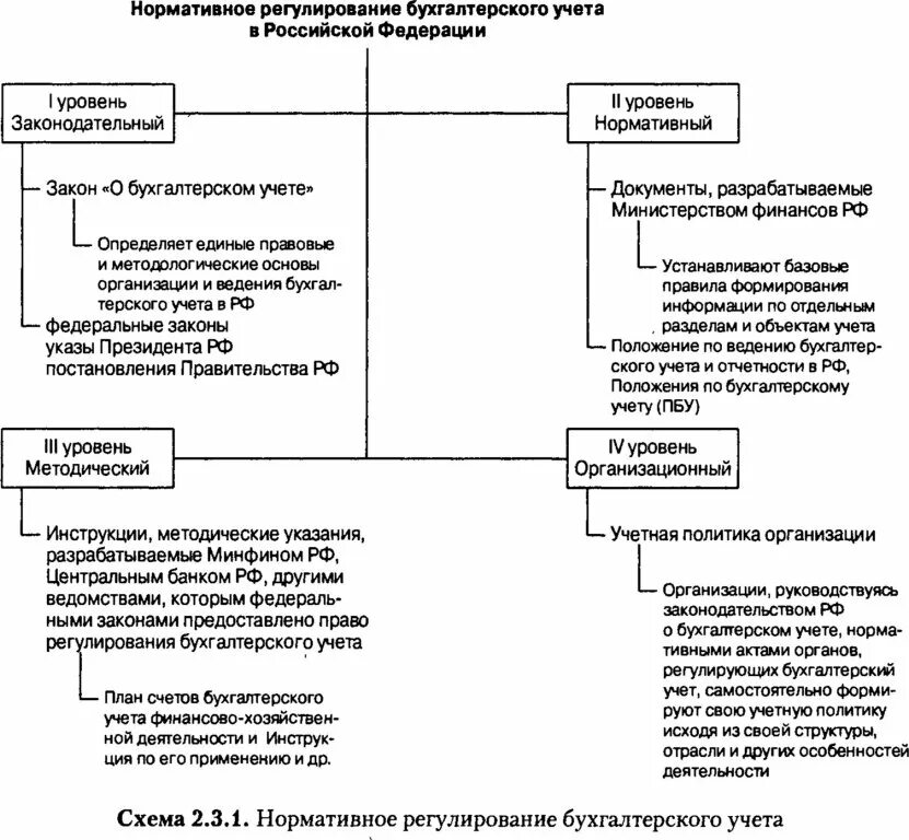 Нормативные документы 3 уровня. Законодательное регулирование бухгалтерского учета в РФ 5 уровней. Система регулирования бухгалтерского учета в РФ схема. Нормативно правовое регулирование бух учета уровни. Законодательные уровни регулирования бухгалтерского учета в РФ.