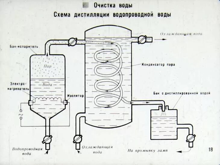 Дистилляция воды схема. Схема получения воды методом дистилляции. Схема дистилляции опреснения. Схема получения воды очищенной методом дистилляции. Дистилляция воды перегонка