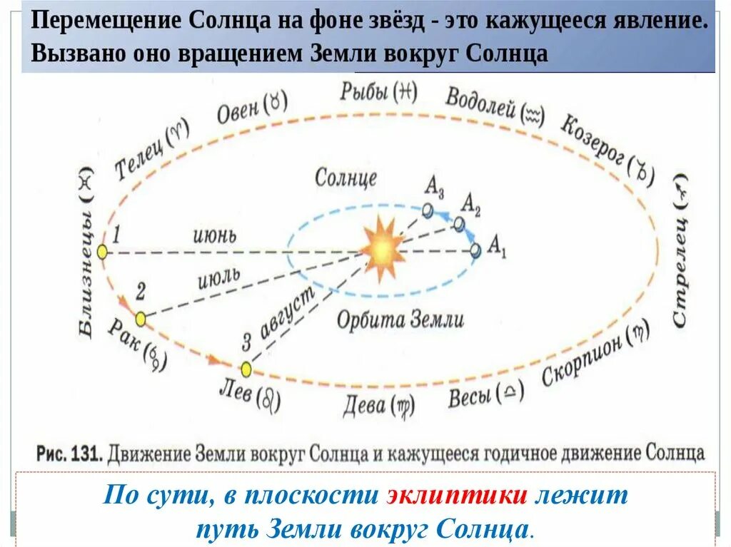 Движение солнца по эклиптике. Эклиптика земли вокруг солнца. Годовое движение солнца Эклиптика. Движение солнца по земле. Долгота дня 14 апреля