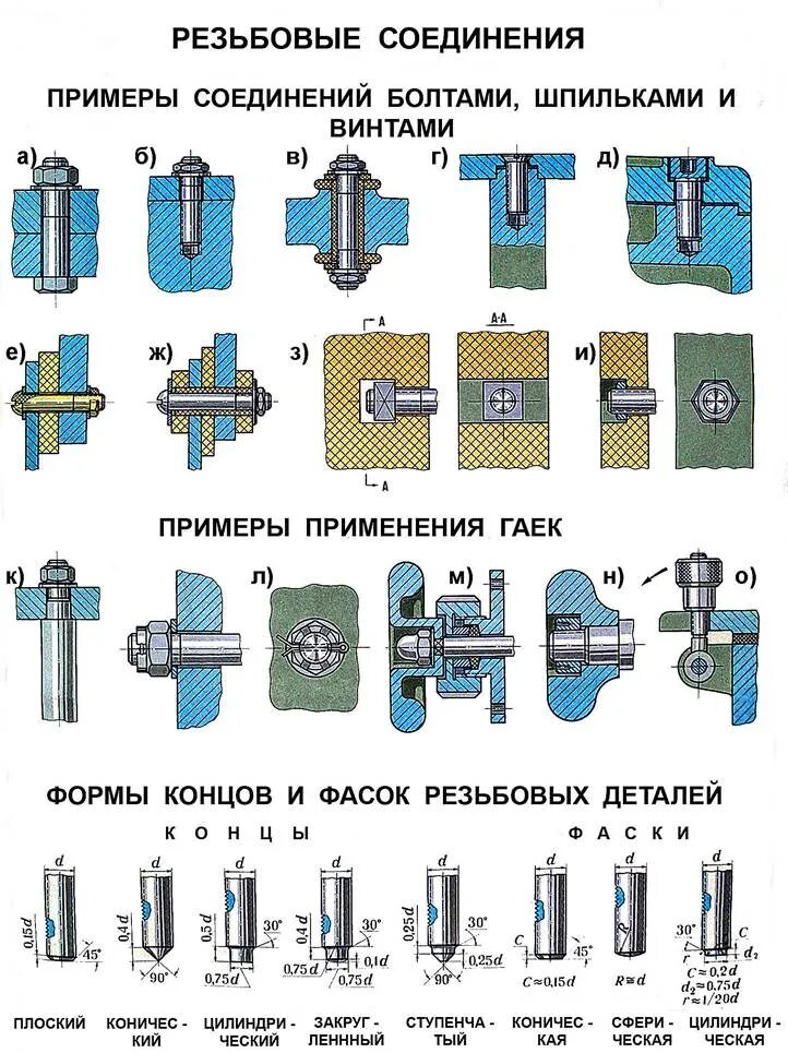 Способы предохранения резьбовых соединений от самоотвинчивания. Инструменты для сборки резьбовых соединений болтовые. Способы стопорения болтовых соединений. Технологический процесс сборки болтовых соединений. Сборка болтовые соединения