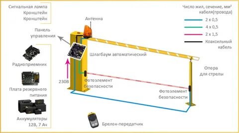 Проверка внутреннего состояния электропривода шлагбаума
