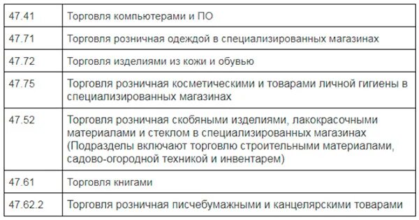 Оквэд 12 расшифровка. Код деятельности для ИП розничная торговля. ОКВЭД для ИП розничная торговля одеждой. Код ОКВЭД для ИП розничная торговля.