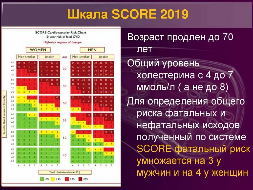 Шкала риска score 2022. Шкала score для оценки сердечно-сосудистого риска. Таблица скор сердечно сосудистый риск. Скор таблица сердечно сосудистый риск оценка.