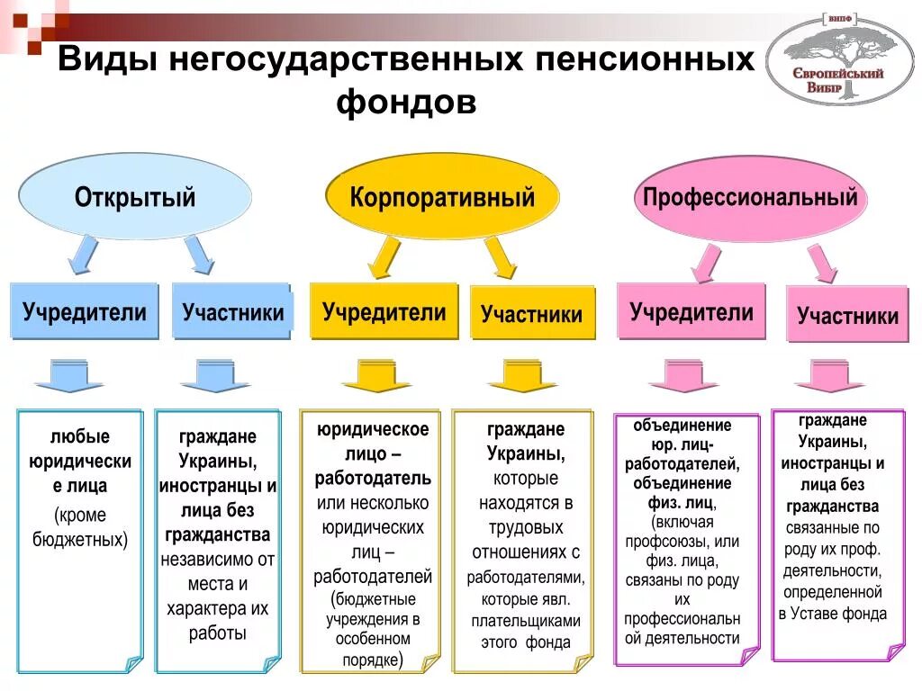 Организация финансов негосударственных пенсионных фондов. Правовая характеристика негосударственных пенсионных фондов. Схема классификация негосударственных пенсионных фондов. Виды негосударственных пенсионных фондов в России. Цели деятельности негосударственных пенсионных фондов.