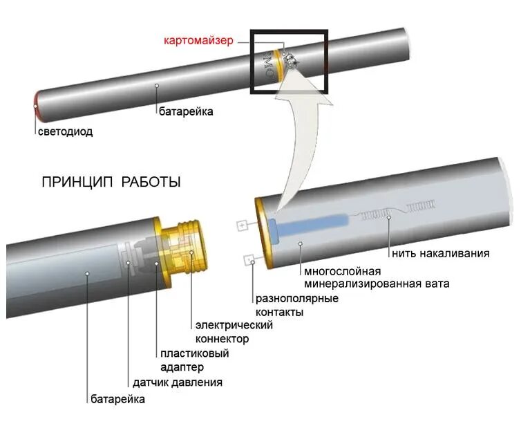 Электронка вход. Устройство электронной сигареты схема. Строение электронной сигареты схема. Устройство электронной сигареты схема с названиями. Из чего состоит электронная сигарета вейп.