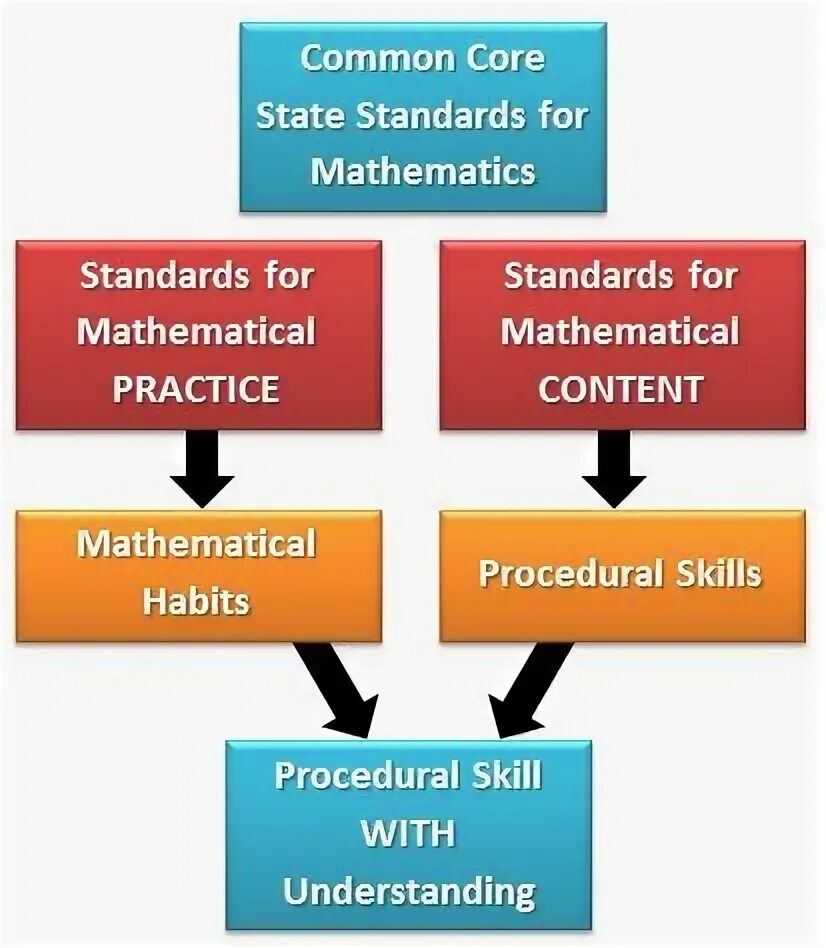 Core state. Core state