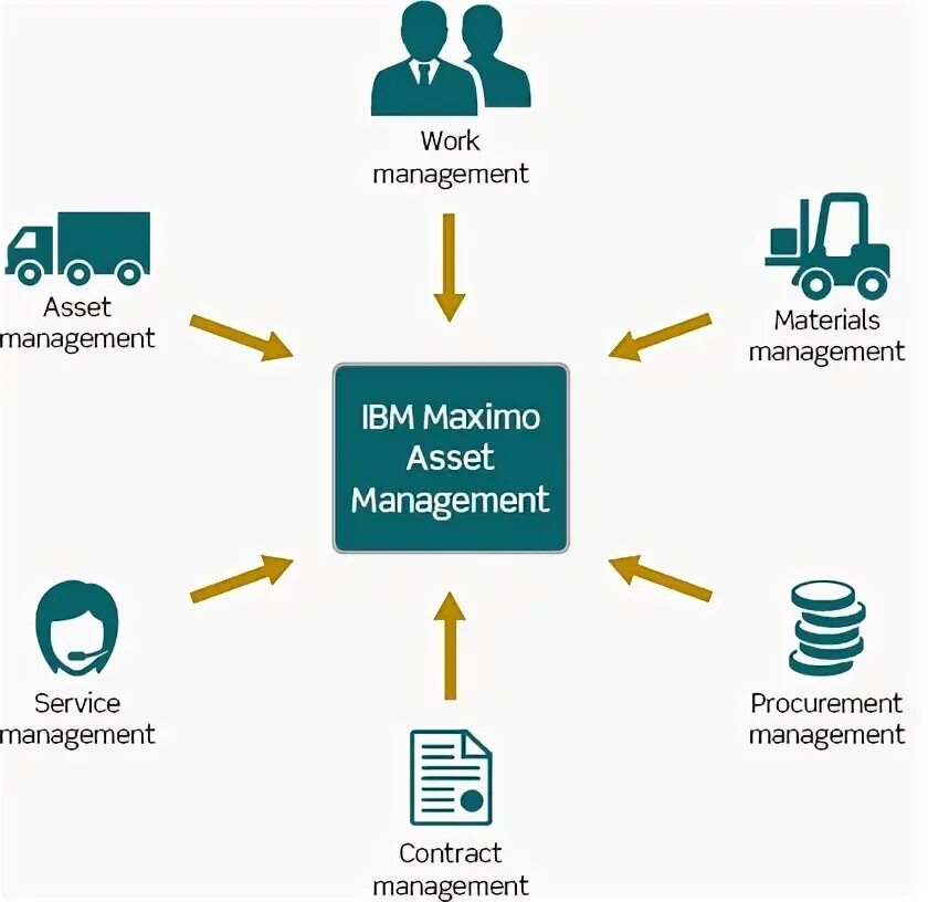 Pm management. Maximo asset management. ibm maximo. тоир максимо. enterprise asset management.