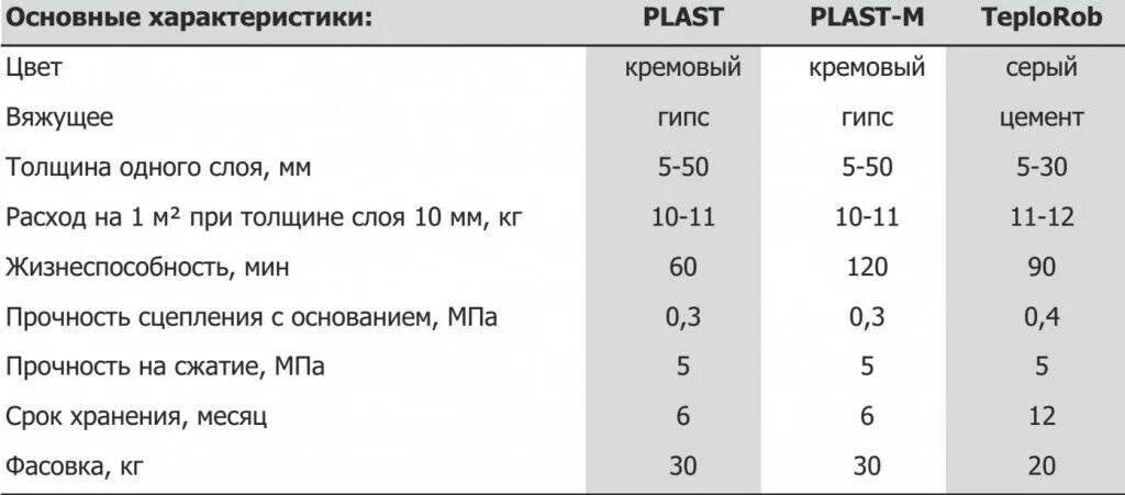 Расход краски на водной основе на 1 м2. Расход 1. Нормы расхода шпатлевки на 1м2 для внутренних работ. Расход 1. Штукатурная смесь цементная расход на 1м2.