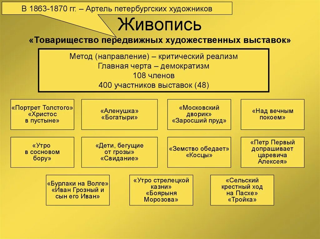 Товарищества передвижных. Товарищество передвижных художественных выставок. товарищество передвижников художественных выставок. товарищество передвижных художественных выставок 1870. товарищество передвижных художественных выставок картины.