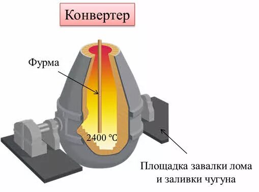 Конвертер для стали. Кислородная фурма конвертера. Кислородный конвертер схема. Кислородная фурма кислородного конвертера. Кислородно конвертерный метод.