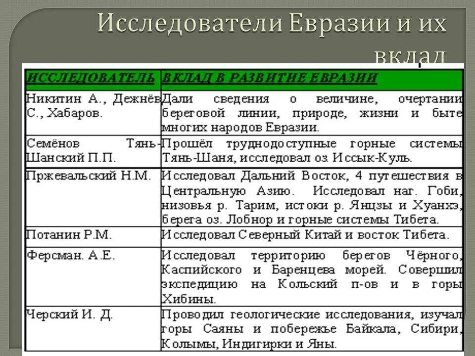 Характерные черты материка евразия примеры. Таблица по географии 7 класс история исследования Евразии. История исследования Евразии таблица 7 класс география. Исследователи и открыватели Евразии. История исследования материка Евразия таблица.