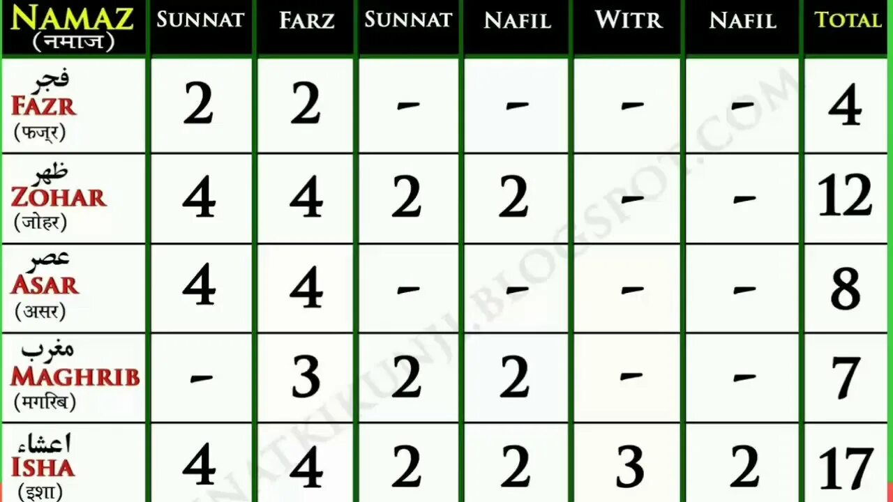 Суннат намазы. Ракат намаз. Ракатов в намазе. Намаз ракаты таблица. Обеденный намаз ракаты