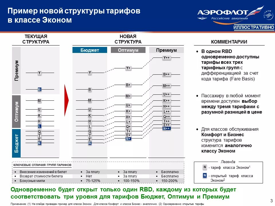 Классы тарифов в Аэрофлоте. Аэрофлот типы тарифов. Тариф классе Аэрофлот. Тарифы Аэрофлота расшифровка.