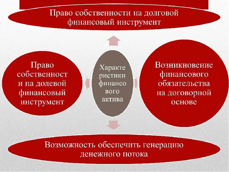 Инструменты долгового финансирования. Долевые и долговые финансовые инструменты. Укажите долговые финансовые инструменты. Долговые финансовые инструменты