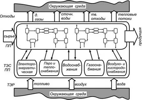 Система производство окружающая среда