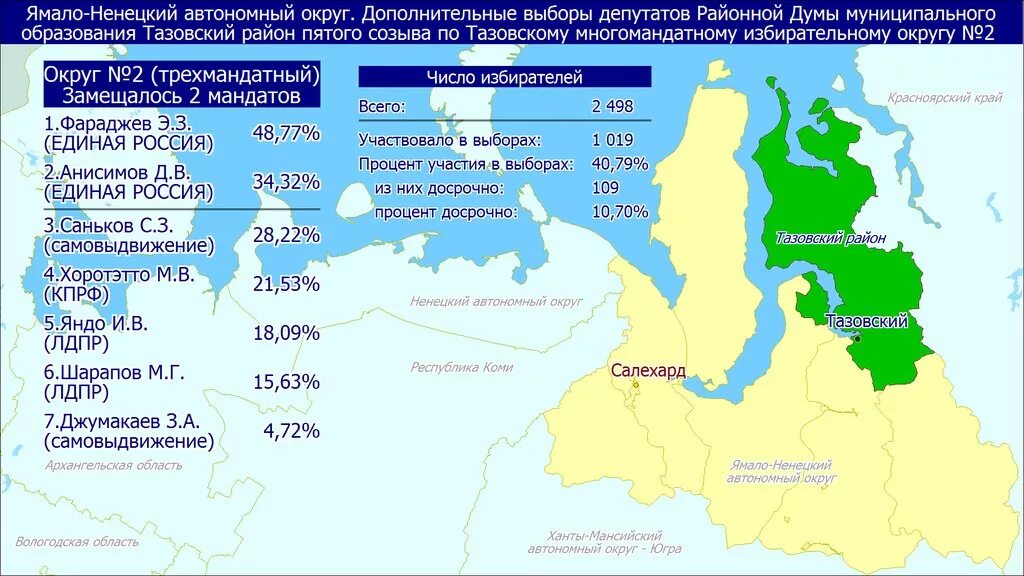 Итоги выборов в вологодской области. Ямало-Ненецкий автономный округ на карте. Плотность населения в Ямало Ненецком автономном округе. Ямало-Ненецкий автономный округ границы на карте. Субъект Российской Федерации Ненецкий автономный округ.