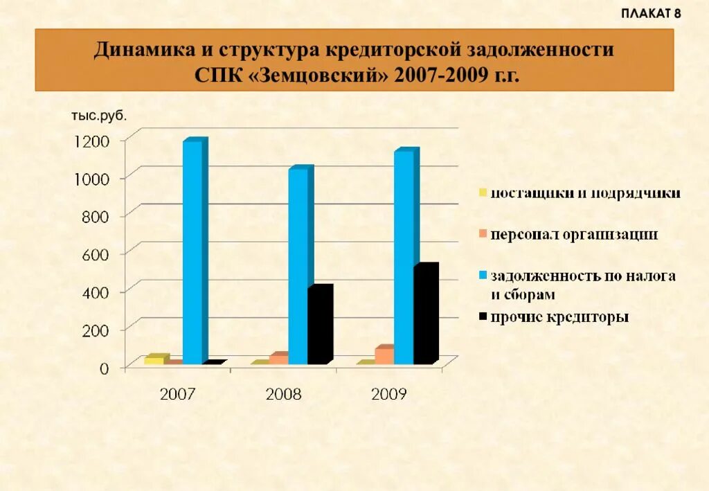 Динамика кредиторской задолженности. Структура кредиторской задолженности. Структура и динамика кредиторской задолженности. Структура и динамика кредиторской задолженности предприятия. Объемы кредиторской задолженности